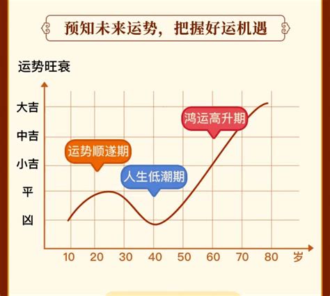 人生起伏图|免费紫微运势曲线算命